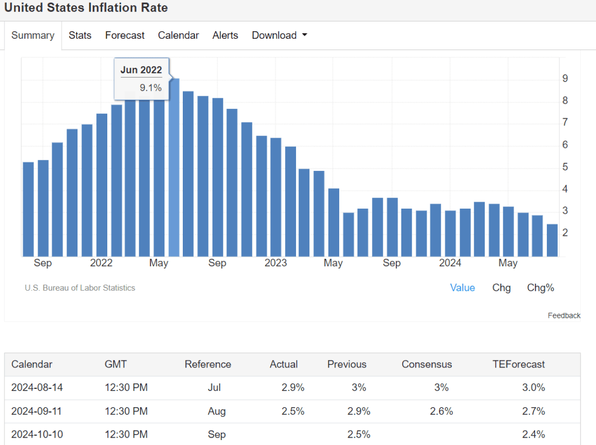economy inflation history