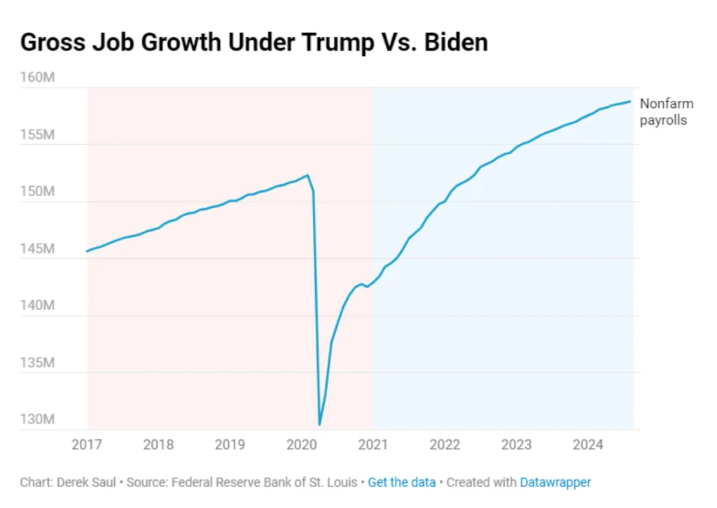 ECONOMY: Economy comparison of President Biden and Vice President Kamala Harris VS former President Trump 3 economy jobs